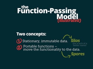 Function-Passing 
Model 
the 
Two concepts: 
(illustrated) 
1. Stationary, immutable data. 
Silos 
(for a lack of a 
better name) 
Portable functions – 
move the functionality to the data. 2. 
Spores 
 