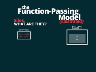 Function-Passing 
Model 
the 
(illustrated) 
Silo[T] 
T 
Silos. 
WHAT ARE THEY? 
SiloRef[T] 
def 
apply 
def 
send 
 