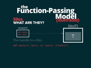 Function-Passing 
Model 
the 
(illustrated) 
Silo[T] 
T 
Silos. 
WHAT ARE THEY? 
SiloRef[T] 
def 
apply 
def 
send 
The handle to a Silo. 
def 
apply(s1: 
Spore, 
s2: 
Spore): 
SiloRef[T] 
 