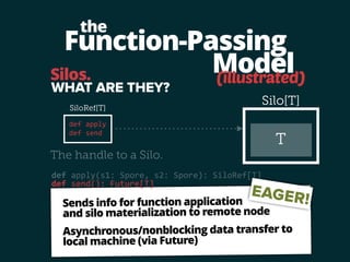 Function-Passing 
Model 
the 
(illustrated) 
Silo[T] 
T 
Silos. 
WHAT ARE THEY? 
SiloRef[T] 
def 
apply 
def 
send 
The handle to a Silo. 
def 
apply(s1: 
Spore, 
s2: 
Spore): 
SiloRef[T] 
Sends info for function application 
and silo materialization to remote node 
EAGER! 
def 
send(): 
Future[T] 
Asynchronous/nonblocking data transfer to 
local machine (via Future) 
 