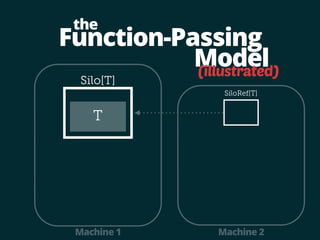 Function-Passing 
Model 
the 
Silo[T] 
(illustrated) 
SiloRef[T] 
T 
Machine 1 Machine 2 
 