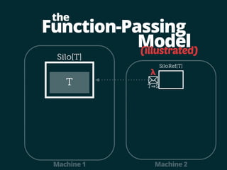 Function-Passing 
Model 
the 
Silo[T] 
(illustrated) 
SiloRef[T] 
λ 
T T⇒S 
Machine 1 Machine 2 
 