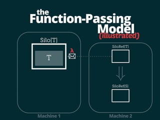 Function-Passing 
Model 
the 
Silo[T] 
(illustrated) 
SiloRef[T] 
λ 
T 
) 
SiloRef[S] 
Machine 1 Machine 2 
 