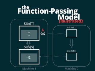 Function-Passing 
Model 
the 
Silo[T] 
(illustrated) 
SiloRef[T] 
λ 
T 
) 
SiloRef[S] 
Silo[S] ) 
S 
Machine 1 Machine 2 
 
