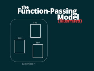 Function-Passing 
Silo 
Model 
the 
Silo 
Silo 
Machine 1 
(illustrated) 
 