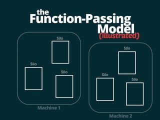 Function-Passing 
Silo 
Model 
the 
Silo 
Silo 
Machine 1 
(illustrated) 
Silo 
Silo 
Silo 
Machine 2 
 