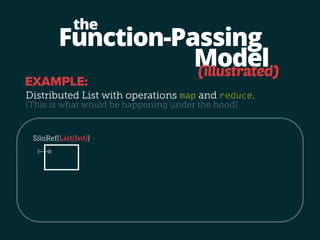 SURJUDPPLQJ ODQJXDJHV RXWVLGH WKH 6PDOOWDON WUDGLWLRQ DGRSW 
LQJ IXQFWLRQDO IHDWXUHV VXFK DV ODPEGDV DQG WKHUHE IXQFWLRQ FORVXUHV +RZHYHU 
GHVSLWH WKLV HVWDEOLVKHG YLHZSRLQW RI )3 DV DQ HQDEOHU UHOLDEO GLVWULEXWLQJ IXQF 
WLRQ FORVXUHV RYHU D QHWZRUN RU XVLQJ WKHP LQ FRQFXUUHQW HQYLURQPHQWV QRQHWKH 
OHVV UHPDLQV D FKDOOHQJH DFURVV )3 DQG 22 ODQJXDJHV 7KLV SDSHU WDNHV D VWHS WR 
ZDUGV PRUH SULQFLSOHG GLVWULEXWHG DQG FRQFXUUHQW SURJUDPPLQJ E LQWURGXFLQJ D 
QHZ FORVXUHOLNH DEVWUDFWLRQ DQG WSH VVWHP FDOOHG VSRUHV WKDW FDQ JXDUDQWHH FOR 
VXUHV WR EH VHULDOL]DEOH WKUHDGVDIH RU HYHQ KDYH FXVWRP XVHUGHILQHG SURSHUWLHV 
UXFLDOO RXU VVWHP LV EDVHG RQ WKH SULQFLSOH RI HQFRGLQJ WSH LQIRUPDWLRQ FRU 
UHVSRQGLQJ WR FDSWXUHG YDULDEOHV LQ WKH WSH RI D VSRUH :H SURYH RXU WSH VVWHP 
VRXQG LPSOHPHQW RXU DSSURDFK IRU 6FDOD HYDOXDWH LWV SUDFWLFDOLW WKURXJK D VPDOO 
HPSLULFDO VWXG DQG VKRZ WKH SRZHU RI WKHVH JXDUDQWHHV WKURXJK D FDVH DQDOVLV 
RI UHDOZRUOG GLVWULEXWHG DQG FRQFXUUHQW IUDPHZRUNV WKDW WKLV VDIH IRXQGDWLRQ IRU 
FORVXUHV IDFLOLWDWHV 
.HZRUGV FORVXUHV IXQFWLRQV GLVWULEXWHG SURJUDPPLQJ FRQFXUUHQW SURJUDP 
PLQJ WSH VVWHPV 
ECOOP’ A SIP: 
http://docs.scala-lang.org/sips/pending/spores.html 
 