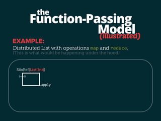 Function-Passing 
Model 
the 
(illustrated) 
EXAMPLE: 
Distributed List with operations map and reduce. 
(This is what would be happening under the hood) 
SiloRef[List[Int]] 
 