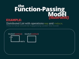 Function-Passing 
Model 
the 
(illustrated) 
EXAMPLE: 
Distributed List with operations map and reduce. 
(This is what would be happening under the hood) (Spores) 
SiloRef[List[Int]] 
 