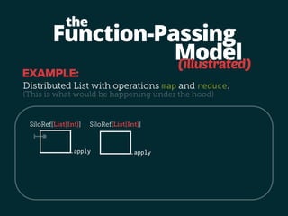 Function-Passing 
Model 
the 
(illustrated) 
EXAMPLE: 
Distributed List with operations map and reduce. 
(This is what would be happening under the hood) 
SiloRef[List[Int]] 
.apply 
 