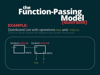 Function-Passing 
Model 
the 
(illustrated) 
EXAMPLE: 
Distributed List with operations map and reduce. 
(This is what would be happening under the hood) 
SiloRef[List[Int]] SiloRef[List[Int]] 
.apply 
 
