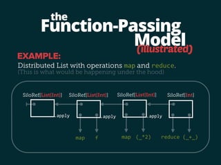 Function-Passing 
EXAMPLE: 
Distributed List with operations map and reduce. 
(This is what would be happening under the hood) 
.apply 
Model 
the 
(illustrated) 
SiloRef[List[Int]] SiloRef[List[Int]] 
.apply 
 