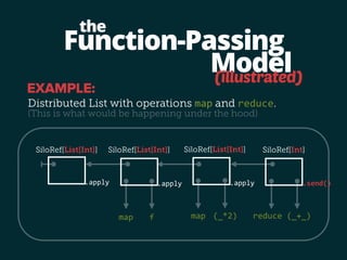 Function-Passing 
EXAMPLE: 
Distributed List with operations map and reduce. 
(This is what would be happening under the hood) 
map f 
.apply 
Model 
the 
(illustrated) 
SiloRef[List[Int]] SiloRef[List[Int]] 
.apply 
 