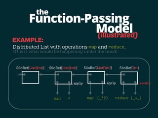Function-Passing 
Distributed List with operations map and reduce. 
SiloRef[List[Int]] SiloRef[List[Int]] SiloRef[Int] 
map f 
.apply 
Model 
SiloRef[List[Int]] 
map (_*2) 
the 
(illustrated) 
reduce (_+_) 
EXAMPLE: 
(This is what would be happening under the hood) 
.apply .apply 
 