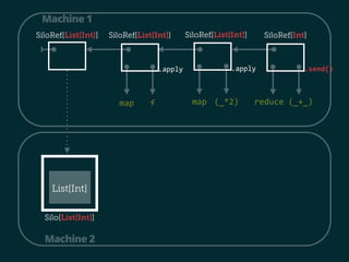 SiloRef[List[Int]] SiloRef[List[Int]] SiloRef[Int] 
map f 
.apply 
SiloRef[List[Int]] 
.apply .send() 
map (_*2) 
reduce (_+_) 
 