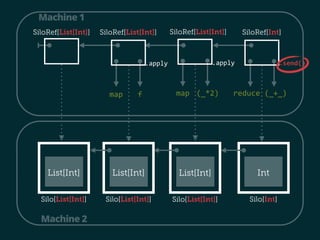 SiloRef[List[Int]] SiloRef[List[Int]] SiloRef[Int] 
map f 
.apply 
SiloRef[List[Int]] 
.apply .send() 
map (_*2) 
reduce (_+_) 
Machine 1 
List[Int] 
Silo[List[Int]] 
Machine 2 
 
