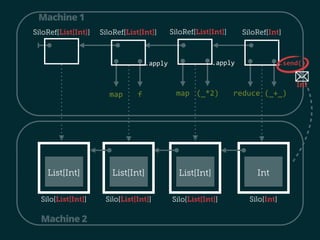 SiloRef[List[Int]] SiloRef[List[Int]] SiloRef[Int] 
map f 
.apply 
SiloRef[List[Int]] 
.apply .send() 
map (_*2) 
reduce (_+_) 
Machine 1 
List[Int] 
Silo[List[Int]] 
Machine 2 
λ 
 
