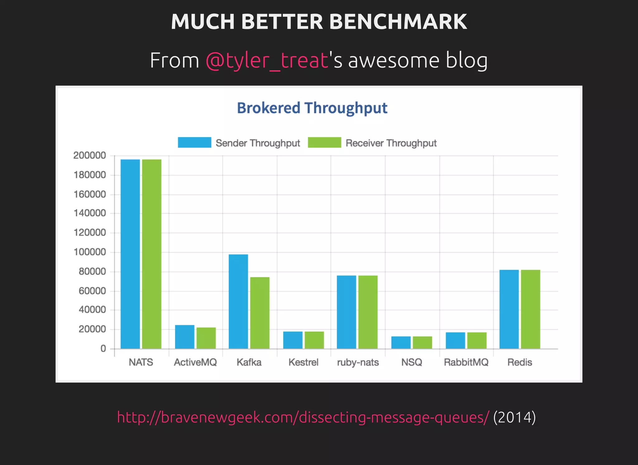 MUCH BETTER BENCHMARK
From 's awesome blog@tyler_treat
(2014)http://bravenewgeek.com/dissecting-message-queues/
 