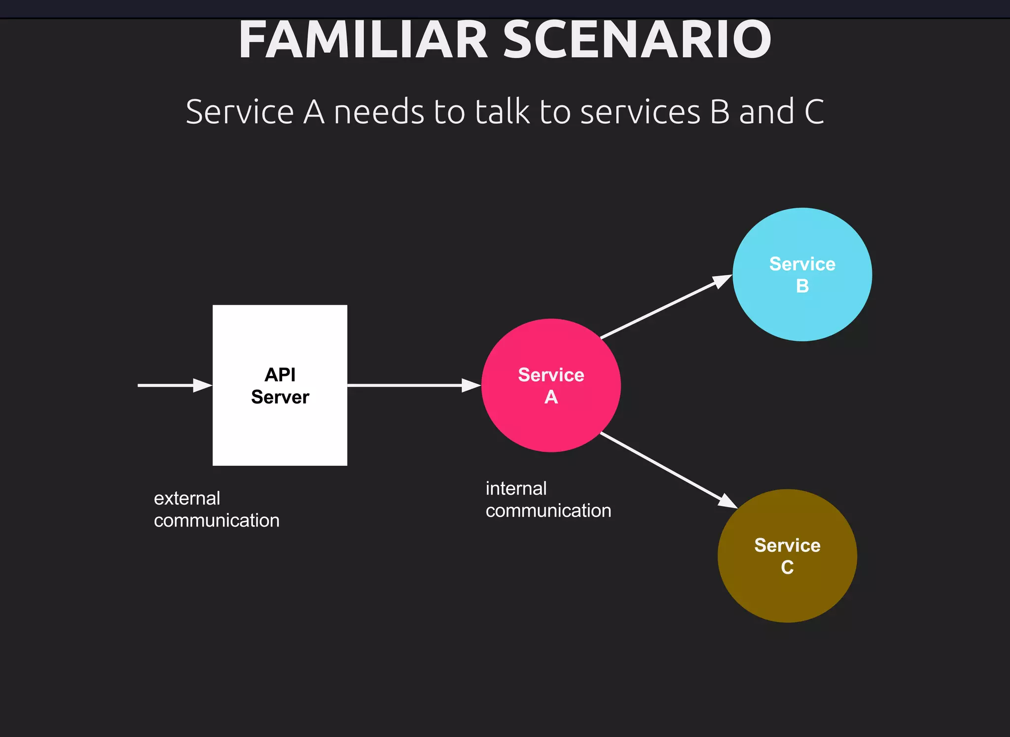 FAMILIAR SCENARIO
Service A needs to talk to services B and C
 