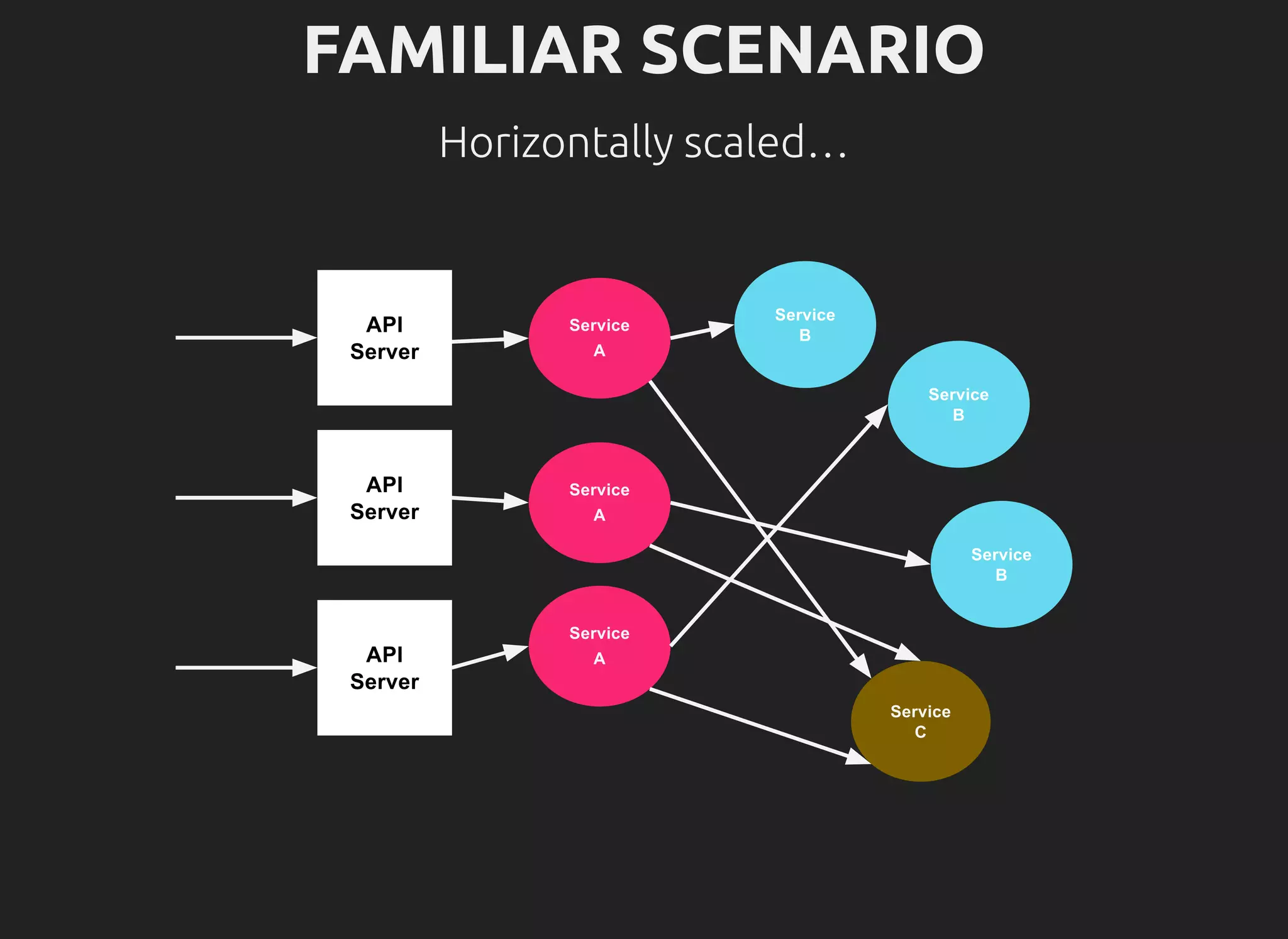 FAMILIAR SCENARIO
Horizontally scaled…
 