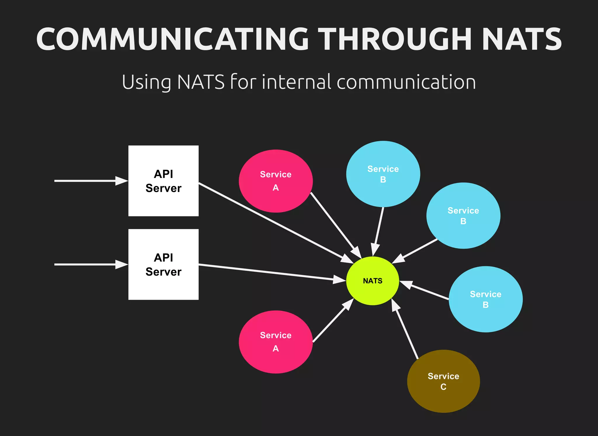 COMMUNICATING THROUGH NATS
Using NATS for internal communication
 