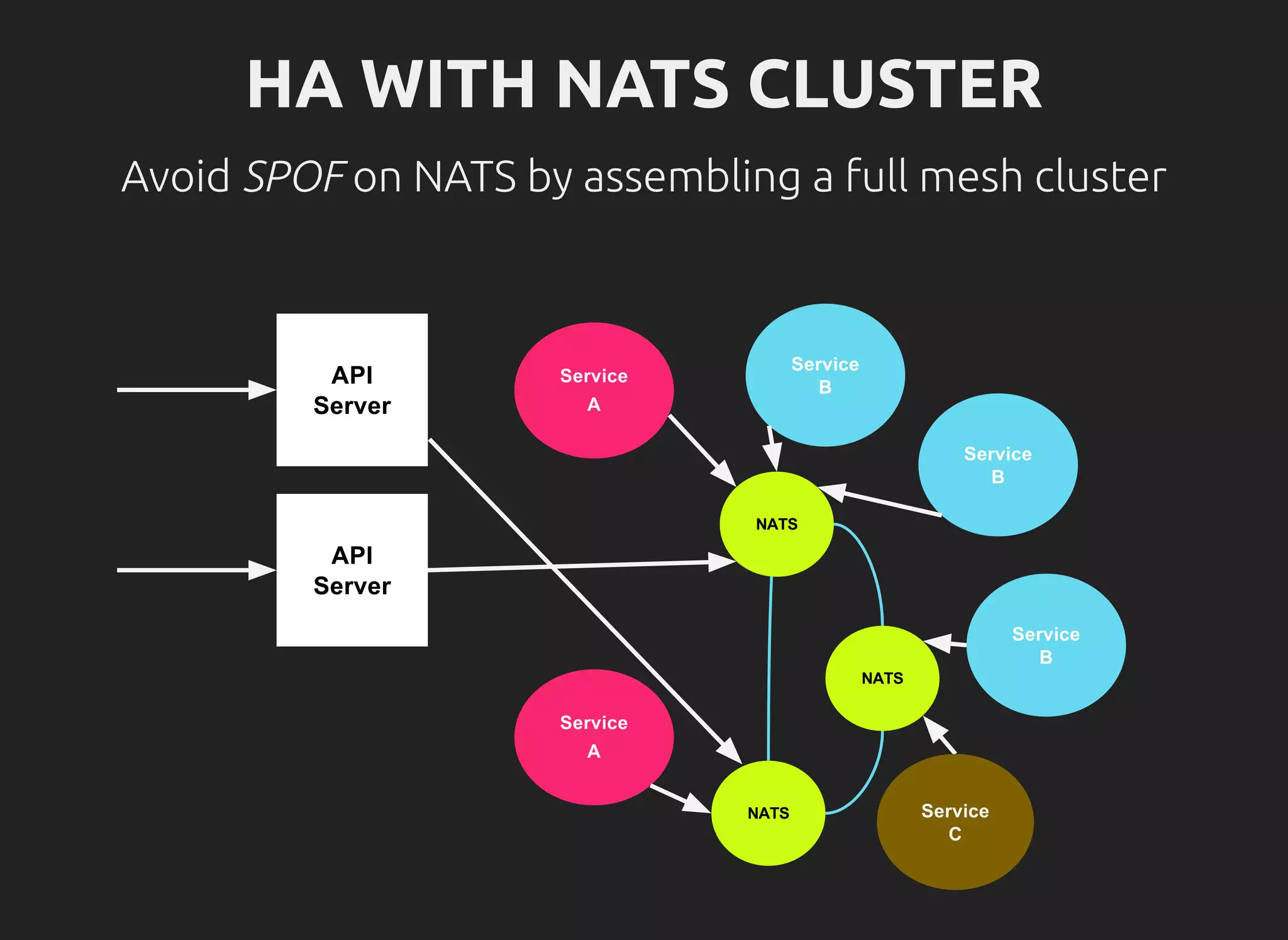 HA WITH NATS CLUSTER
Avoid SPOF on NATS by assembling a full mesh cluster
 