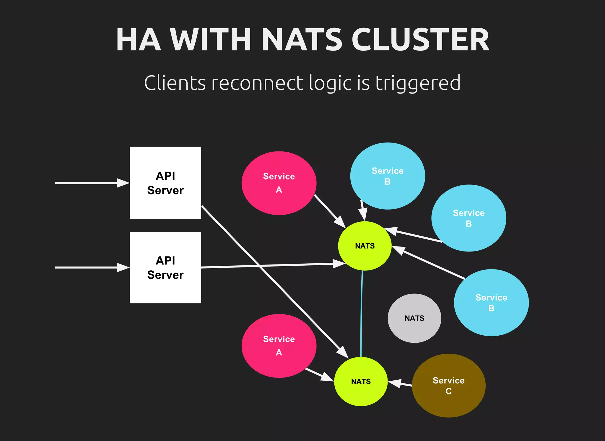 HA WITH NATS CLUSTER
Clients reconnect logic is triggered
 
