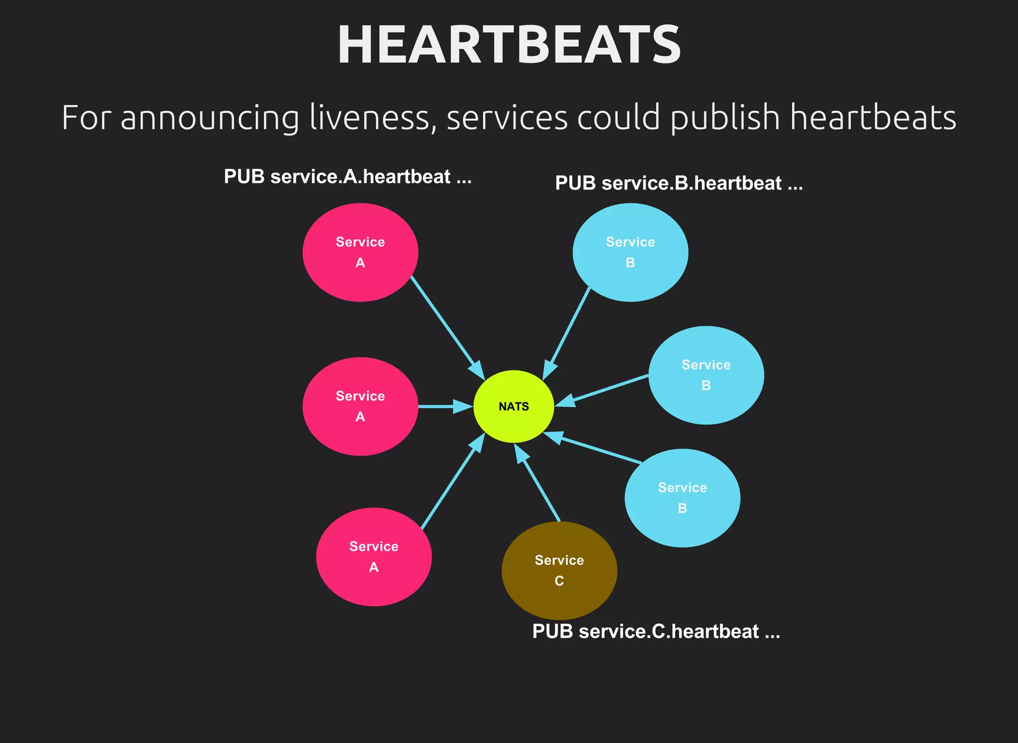 HEARTBEATS
For announcing liveness, services could publish heartbeats
 