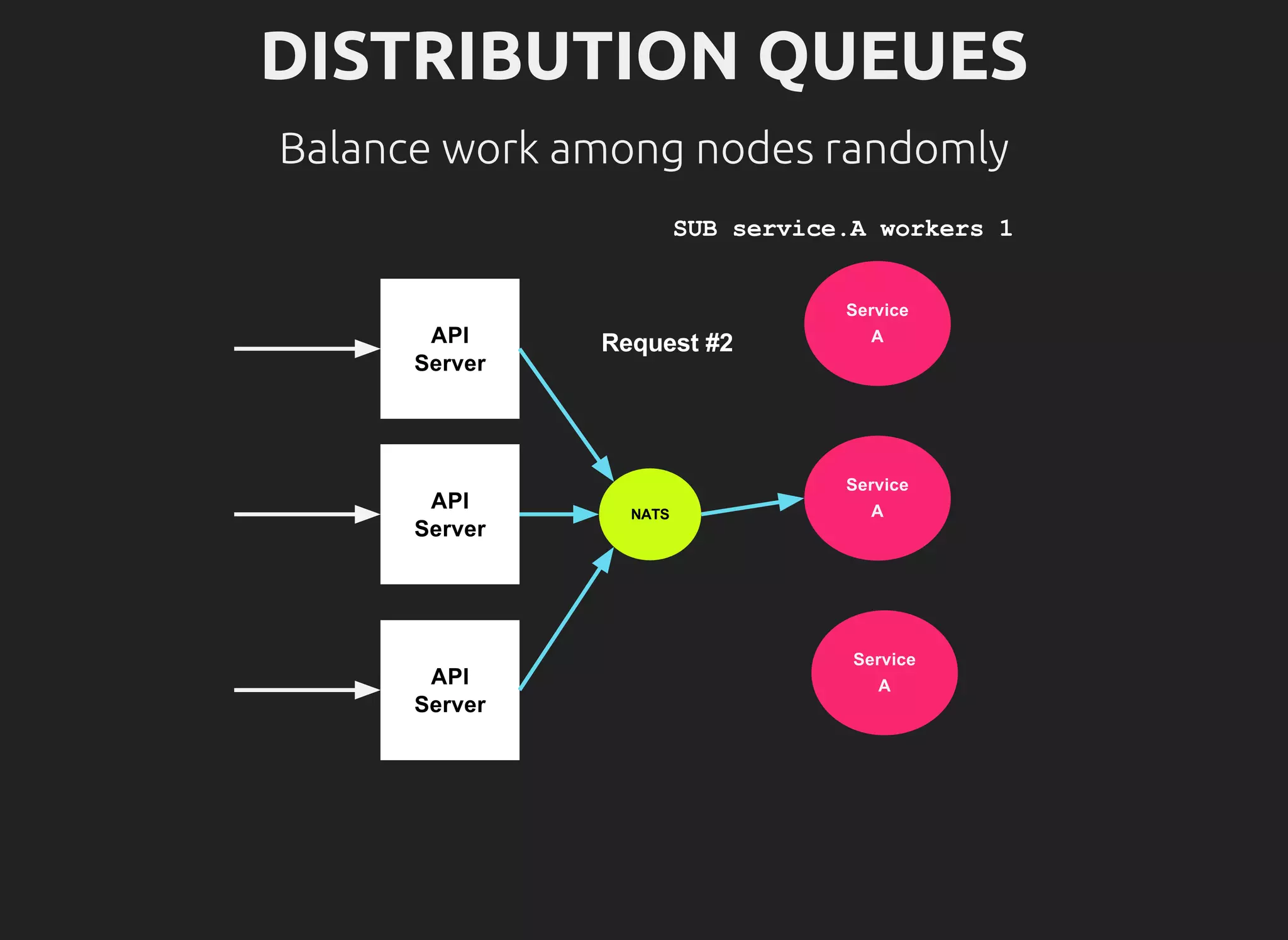 DISTRIBUTION QUEUES
Balance work among nodes randomly
 