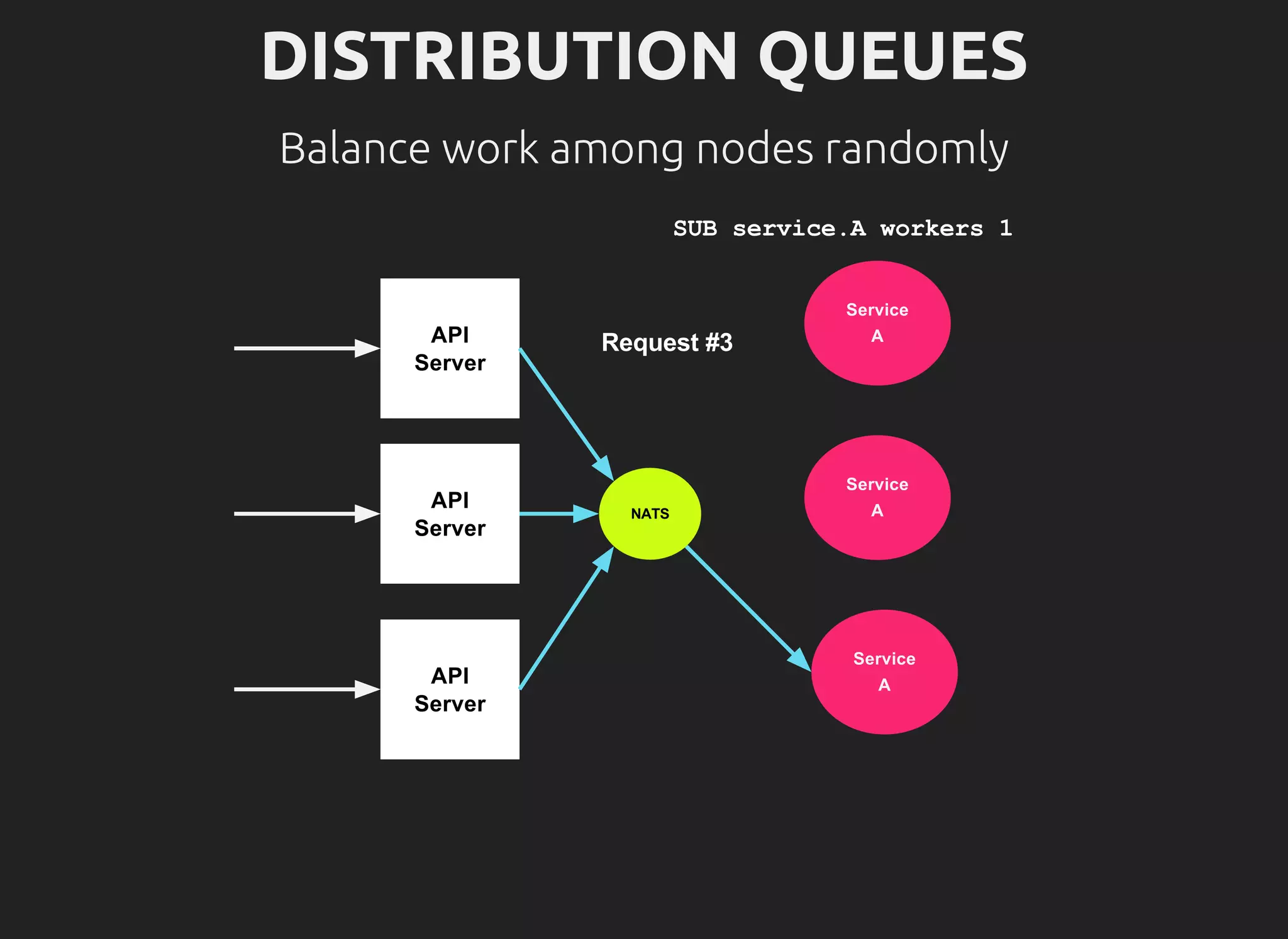 DISTRIBUTION QUEUES
Balance work among nodes randomly
 