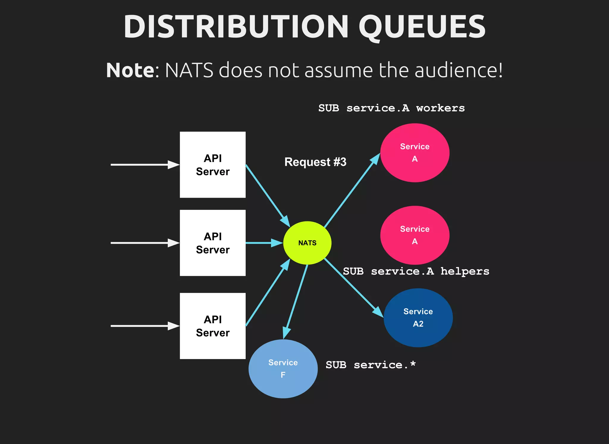 DISTRIBUTION QUEUES
Note: NATS does not assume the audience!
 