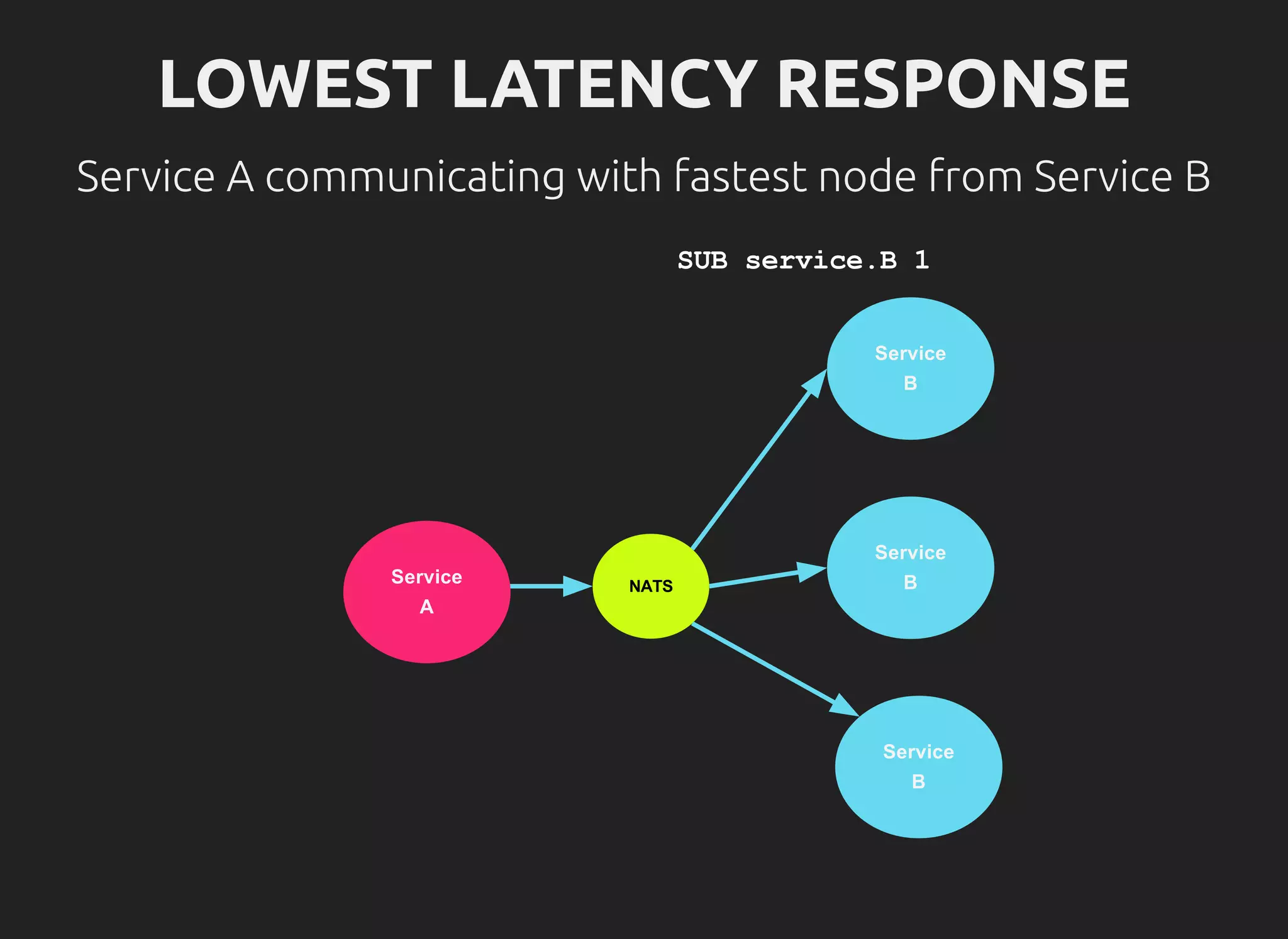 LOWEST LATENCY RESPONSE
Service A communicating with fastest node from Service B
 