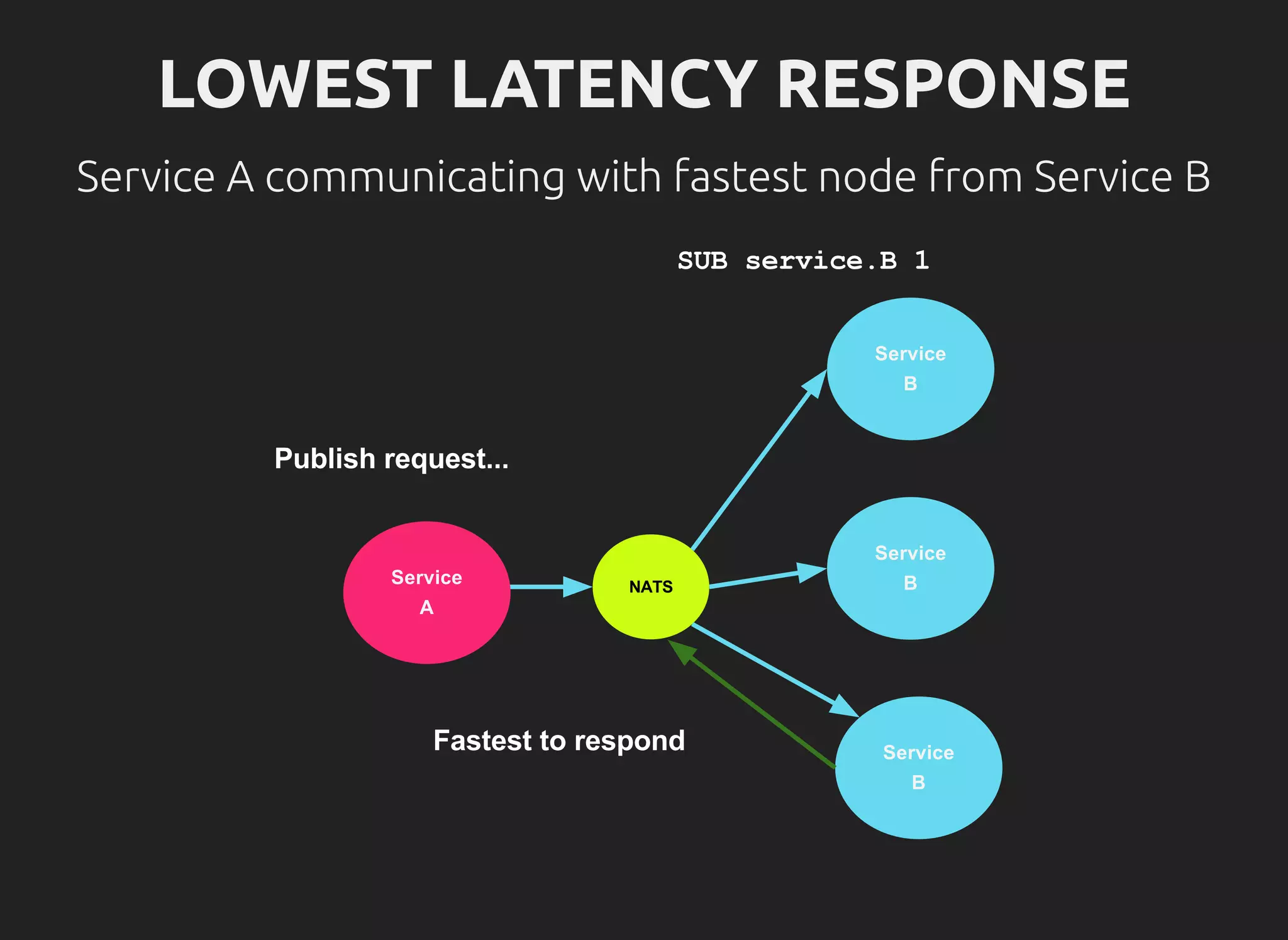 LOWEST LATENCY RESPONSE
Service A communicating with fastest node from Service B
 