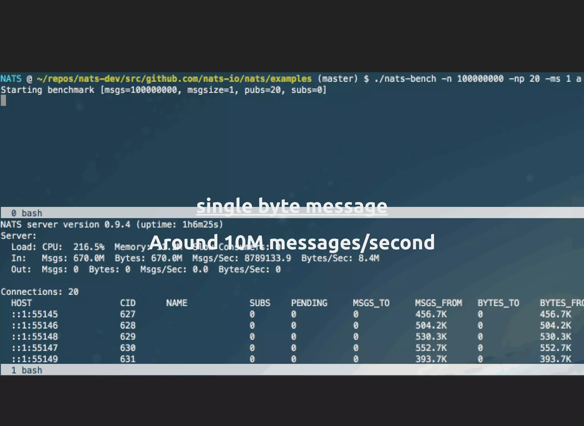 single byte message
Around 10M messages/second
 