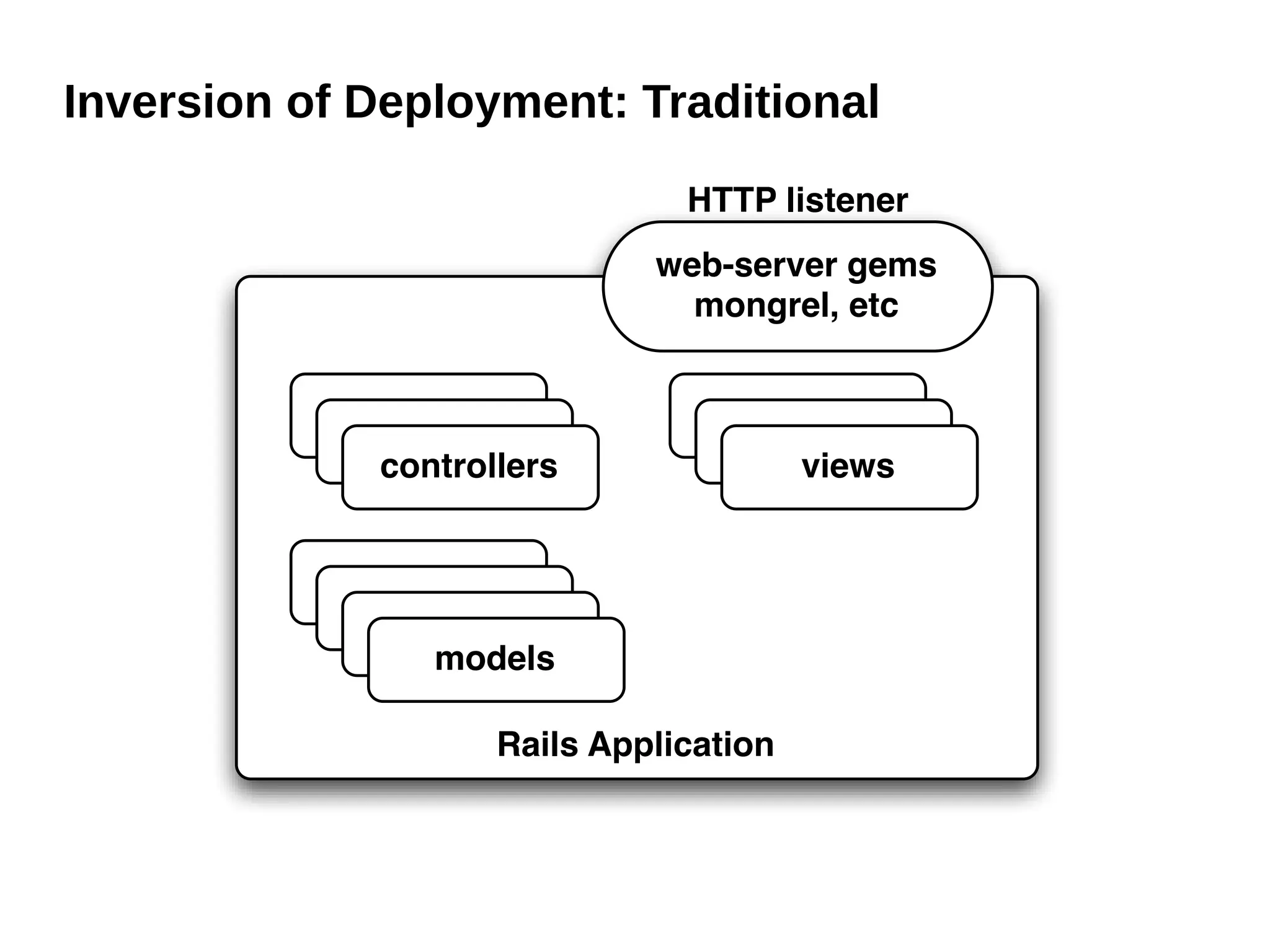 Inversion of Deployment: Traditional
                                HTTP listener
                              web-server gems
                                mongrel, etc


           controllers              views
            controllers               views
              controllers               views


            models
             models
              models
               models

                     Rails Application
 