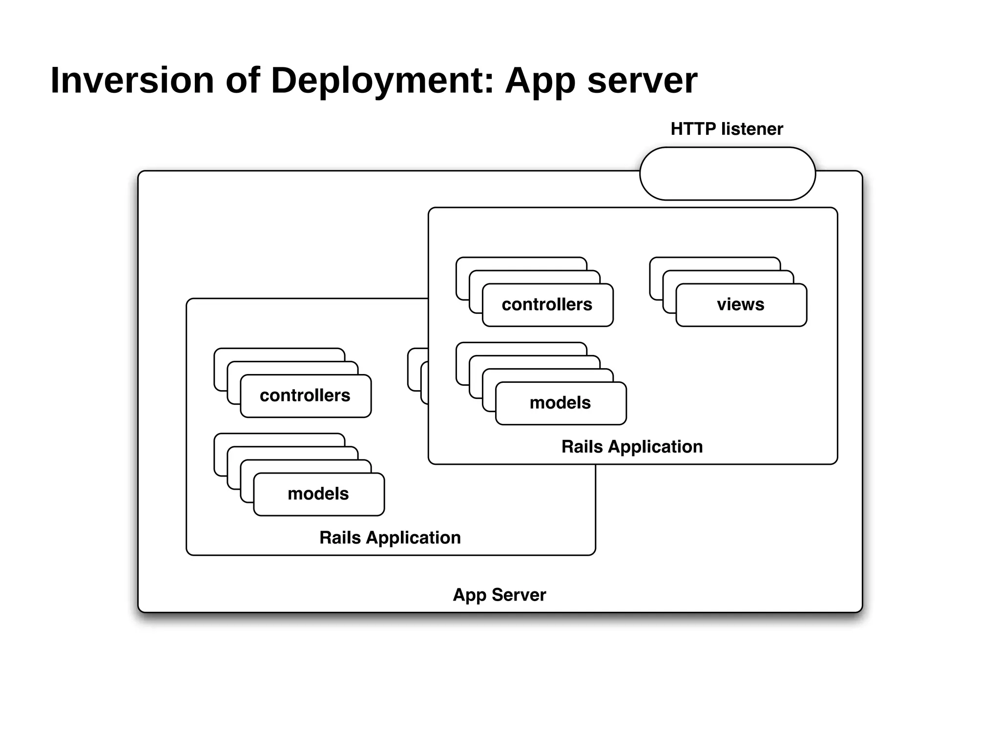 Inversion of Deployment: App server
                                                              HTTP listener




                                       controllers              views
                                        controllers               views
                                          controllers               views


         controllers                    models
                                  views models
          controllers               views models
            controllers               views models


          models                                 Rails Application
           models
            models
             models

                   Rails Application


                                  App Server
 