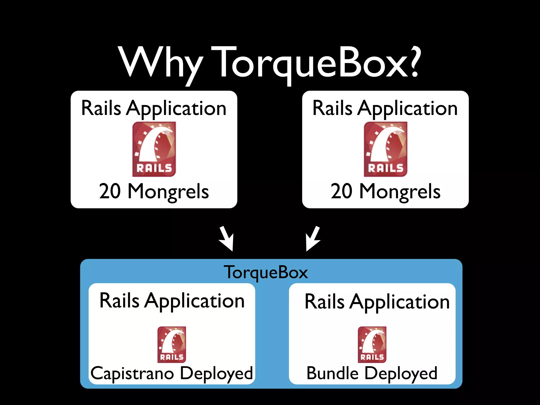 Why TorqueBox?
Rails Application           Rails Application


  20 Mongrels                 20 Mongrels


                TorqueBox
  Rails Application     Rails Application


 Capistrano Deployed    Bundle Deployed
 