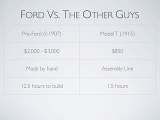 FORD VS. THE OTHER GUYS
Pre-Ford (?-1907)     Model T (1915)


 $2,000 - $3,000          $850


  Made by hand        Assembly Line


12.5 hours to build     1.5 hours
 