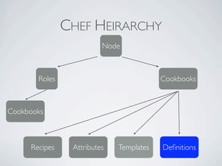 CHEF HEIRARCHY
                         Node



       Roles                             Cookbooks



Cookbooks



     Recipes    Attributes   Templates   Deﬁnitions
 