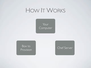 HOW IT WORKS

              Your
            Computer




 Box to
                       Chef Server
Provision
 