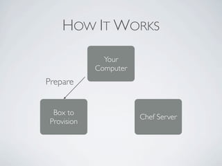HOW IT WORKS

               Your
             Computer
Prepare


  Box to
                        Chef Server
 Provision
 