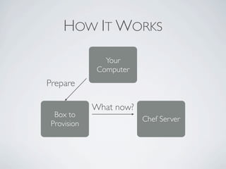 HOW IT WORKS

                Your
              Computer
Prepare

             What now?
  Box to
                         Chef Server
 Provision
 