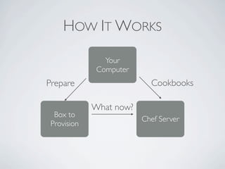 HOW IT WORKS

                Your
              Computer
Prepare                    Cookbooks

             What now?
  Box to
                         Chef Server
 Provision
 