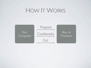 HOW IT WORKS

            Prepare
  Your                  Box to
Computer
           Cookbooks   Provision
              Go!
 