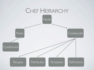 CHEF HEIRARCHY
                         Node



       Roles                             Cookbooks



Cookbooks



     Recipes    Attributes   Templates   Deﬁnitions
 