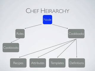 CHEF HEIRARCHY
                         Node



       Roles                             Cookbooks



Cookbooks



     Recipes    Attributes   Templates   Deﬁnitions
 