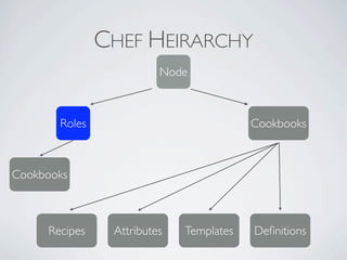 CHEF HEIRARCHY
                         Node



       Roles                             Cookbooks



Cookbooks



     Recipes    Attributes   Templates   Deﬁnitions
 