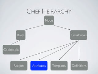 CHEF HEIRARCHY
                         Node



       Roles                             Cookbooks



Cookbooks



     Recipes    Attributes   Templates   Deﬁnitions
 