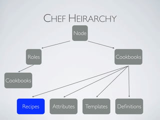 CHEF HEIRARCHY
                         Node



       Roles                             Cookbooks



Cookbooks



     Recipes    Attributes   Templates   Deﬁnitions
 