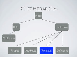 CHEF HEIRARCHY
                         Node



       Roles                             Cookbooks



Cookbooks



     Recipes    Attributes   Templates   Deﬁnitions
 